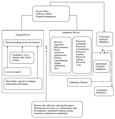 Risk-Reduction, Coping, and Adaptation to Flood Hazards in Manitoba