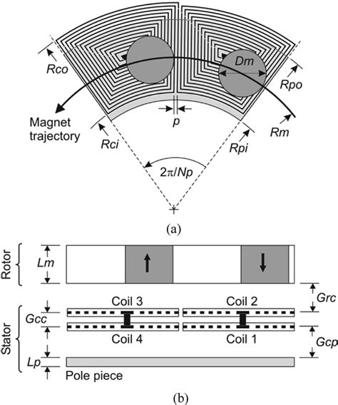 Schematic of permanent magnet generator, showing design parameters. (a ...