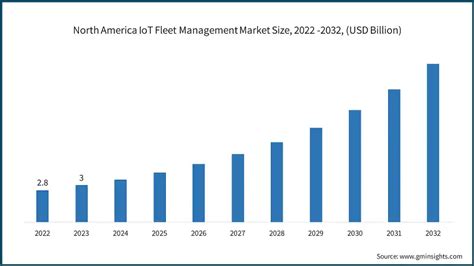 Iot Fleet Management Market Size Share Forecasts Report