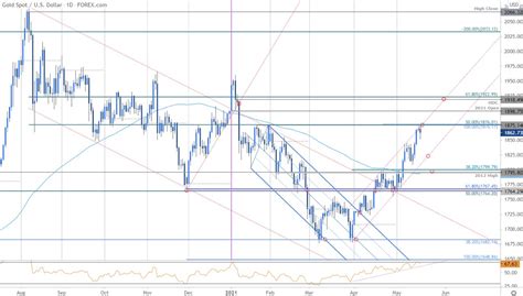 Gold Price Outlook Gold Surges As Crypto Crumbles Xau Usd Breakout