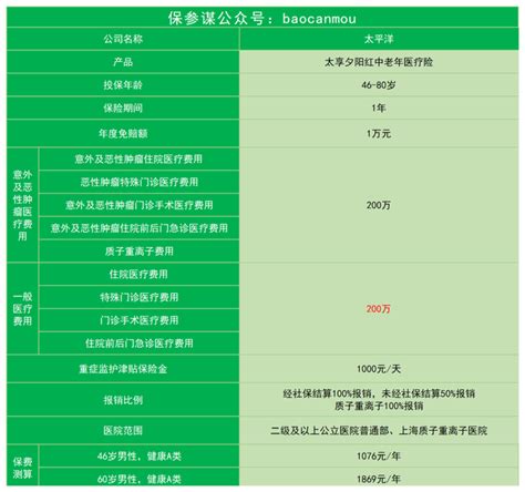 太平洋太享夕阳红：46 80岁人群可投保的百万医疗险 知乎