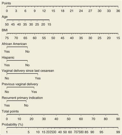 Vaginal Birth After Cesarean Delivery Clinical Tree