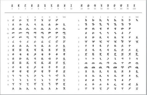 Ethiopian Alphabet Chart