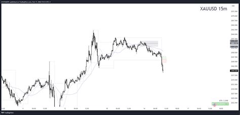 OANDA XAUUSD Chart Image By S1STEMATIC TradingView