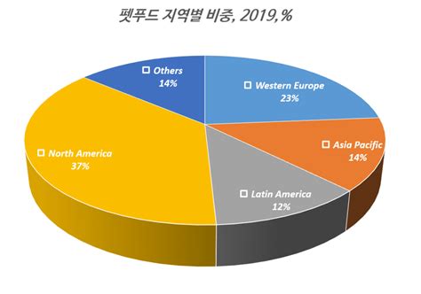 트렌드 차트 세계 펫푸드 시장규모 추이 및 중국 펫푸드 시장 성장 가능성 꿈꾸는섬