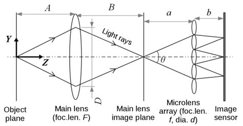 Schematic Ray Diagram Of The Light Field Camera That Is Used In The