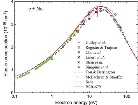 Color Online Angle Integrated Elastic Cross Section For Electron