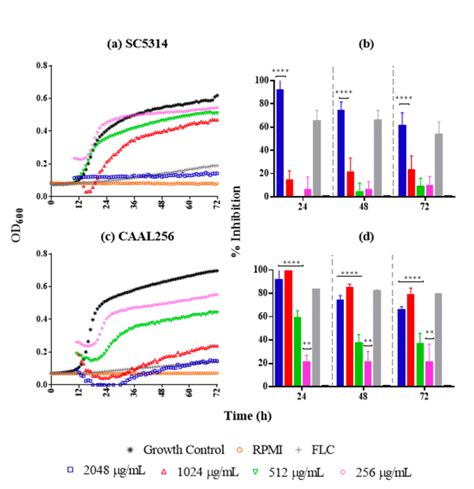 Time Kill Kinetic Curves Of C Albicans Strains Exposed To P Nigrum