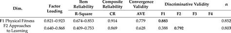 Model Fitness Index Shown In Cfa Download Scientific Diagram