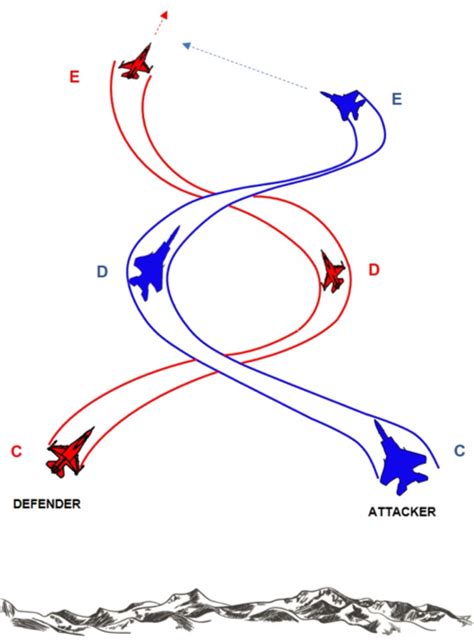 Here Are The Basic Fighter Maneuvers Fundamentals You Need To