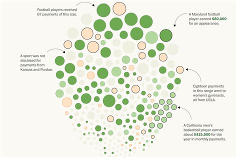 Examining College Athletes Compensation Center For Data Innovation