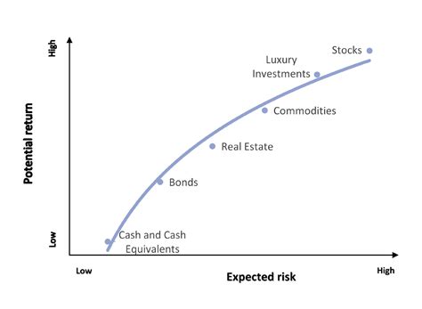 Asset Class Risk Return Chart