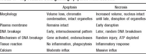 Table 1 From Apoptosis Basic Concepts And Implications In Coronary