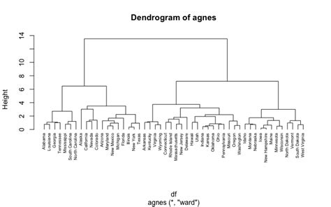 Hierarchical Cluster Analysis · Uc Business Analytics R Programming Guide
