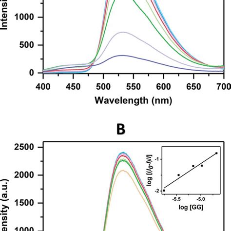 Fluorescence Emission Spectra Of Riboflavin 133 × 10 −5 Mol L −1 In