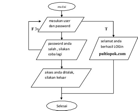 Flowchart Perulangan Jejak Belajar