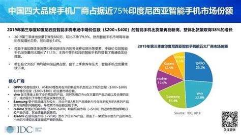 拿下75市場份額 中國四家手機廠商瓜分印尼市場 每日頭條