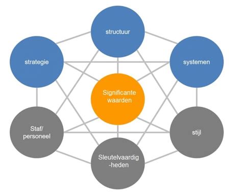 Dit Zijn De Beste 4 Modellen Voor Een Interne Analyse