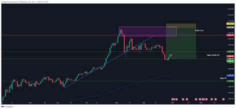 Fx Idc Xauusd Chart Image By Urbangenius Tradingview