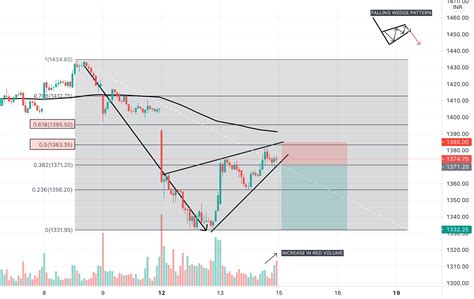 Larsen And Toubro 15 Mins Chart Analysis For Nselt By Coinexpress