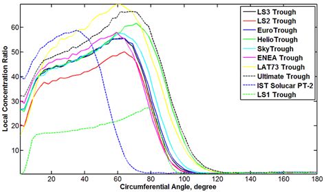 Heat Flux Distribution On The Absorber Tube For Different Ptcs