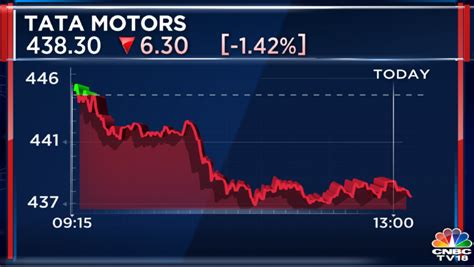 Cnbc Tv On Twitter Cnbctv Market Tata Motors Extends Losses