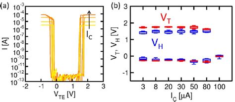 A Forming Voltage As A Function Of The Sio X Thickness B Example