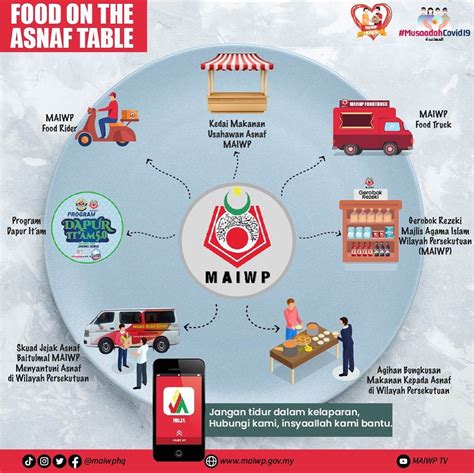 Jenis Bantuan Bentuk Makanan Kepada Asnaf Melalui Food On The Asnaf