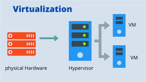 Virtualization Types Of Hypervisor Benefits Techgoeasy