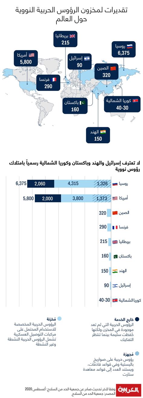 كم يبلغ عدد الرؤوس النووية الحربية وكيف تتوزع حول العالم؟ Cnn Arabic