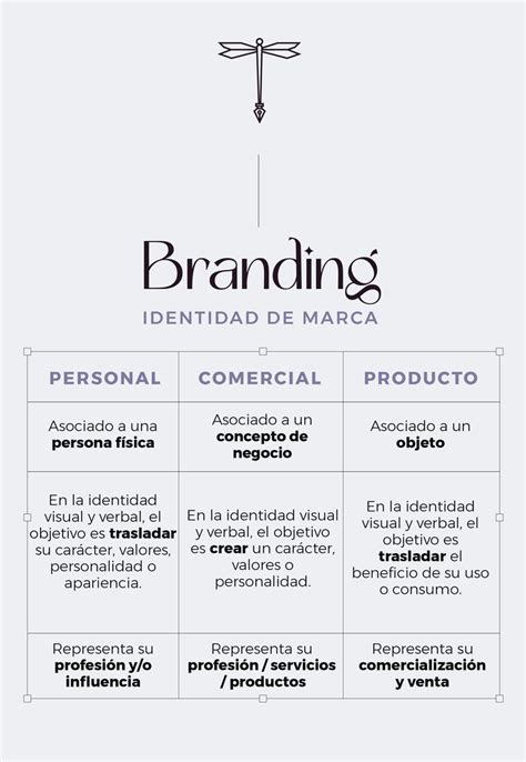 Diferencias Entre Branding Personal Comercial Y De Producto Dise O