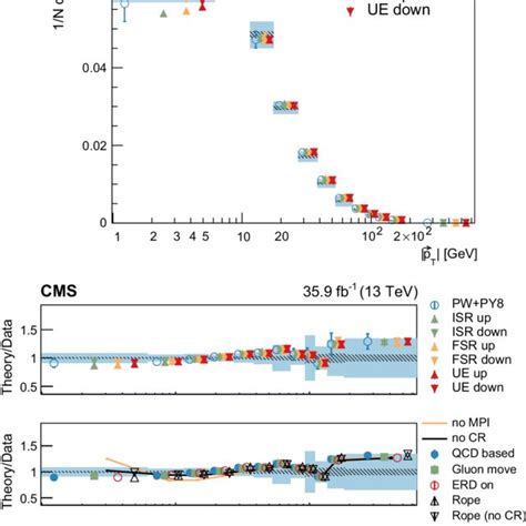 Normalized Differential Cross Section As Function Of P T Compared To Download Scientific