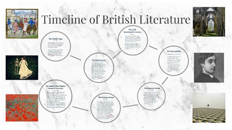 Timeline of British Literature by Hailey Winfield on Prezi