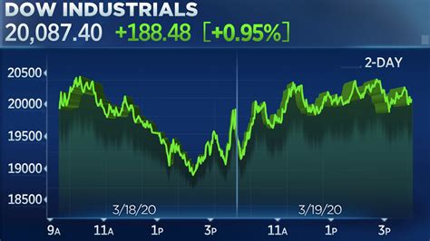 Stock market today: Dow rises more than 100 points in rebound from 3 ...