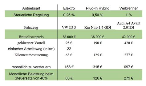 Steuerersparnis Elektroauto Als Firmenwagen Versteuern