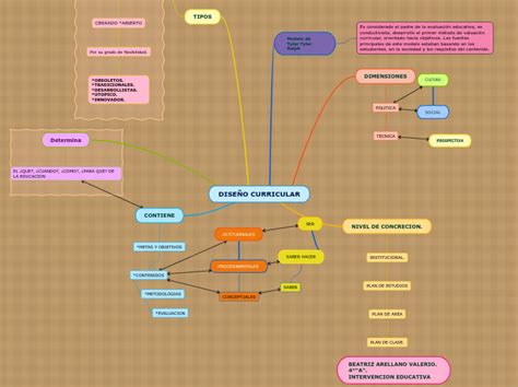 DiseÑo Curricular Mind Map