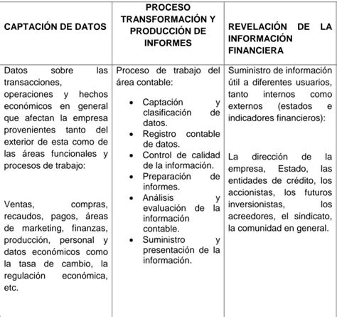 Administraci N Del Sistema Contable Metodolog A Para El Dise O De Un Sic