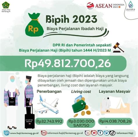 Biaya Haji Tahun 2023 Sebesar 49 81 Juta Rupiah Ditetapkan