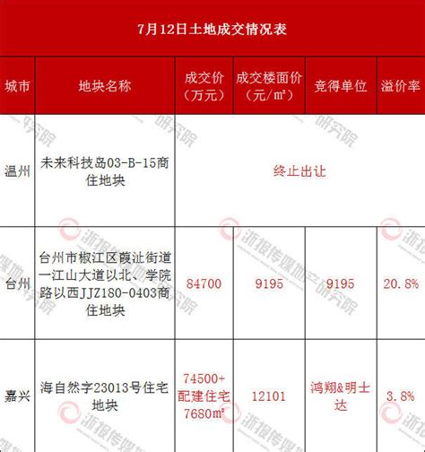 建发溢价208再度落子台州椒江 鸿翔联合体封顶价斩获嘉兴海宁宅地浙江在线·住在杭州·新闻区