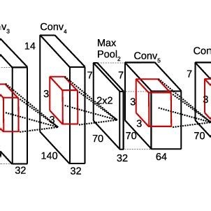 CNN Model Architecture. | Download Scientific Diagram