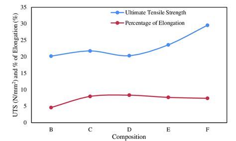 Variation Of Ultimate Tensile Strength Wrt Composition Download Scientific Diagram