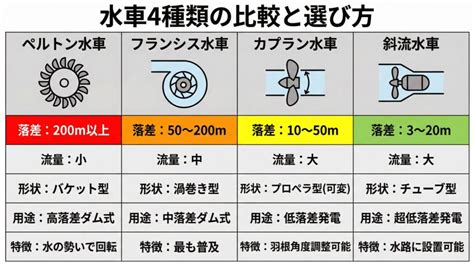 【電験三種・電力】水車の種類と特徴｜ペルトン・フランシス・カプラン・プロペラ水車を完全図解 - soloblog