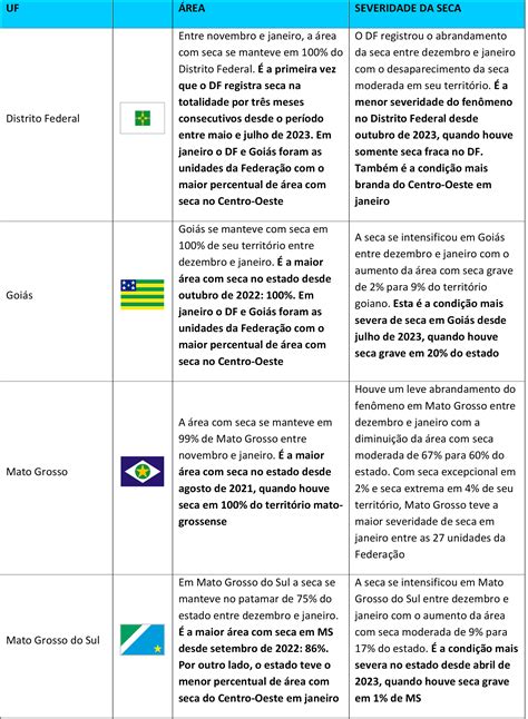 Ltima Atualiza O Do Monitor De Secas Indica Intensifica O Da Seca No