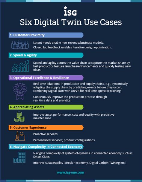 Infographic Digital Twin Use Cases Isg