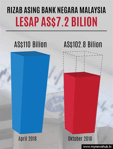 Rizab Bnm Lesap Rm Bilion Sejak Ph Berkuasa Mynewshub
