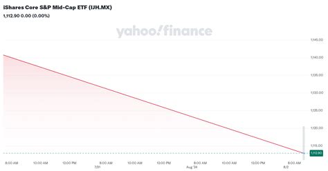 IShares Core S P Mid Cap ETF IJH MX Stock Price News Quote