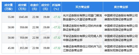 6月27日赛意信息现4笔折价17 32 的大宗交易 合计成交3800万元 评级 年内 公司