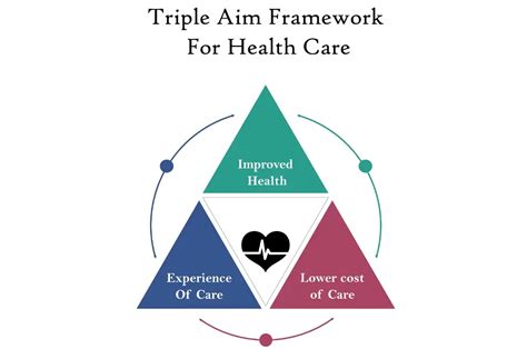 Healthcare Triple Aim How Nursa Helps Hospitals And Clinicians