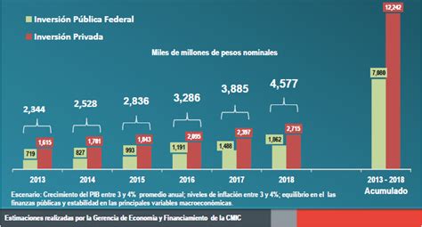 Propuestas de Infraestructura en México CMIC