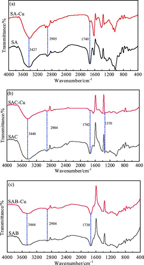 Ft Ir Spectra Of Sa A Sac B And Sab C Sodium Alginate Hydrogel